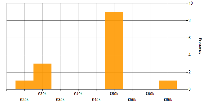 Salary histogram for Mobile Device Management in the City of London