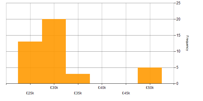 Salary histogram for Mobile Device Management in the North of England