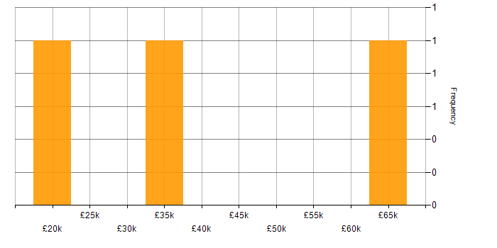 Salary histogram for Mobile Device Management in South Wales