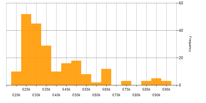 Salary histogram for Mobile Device Management in the UK