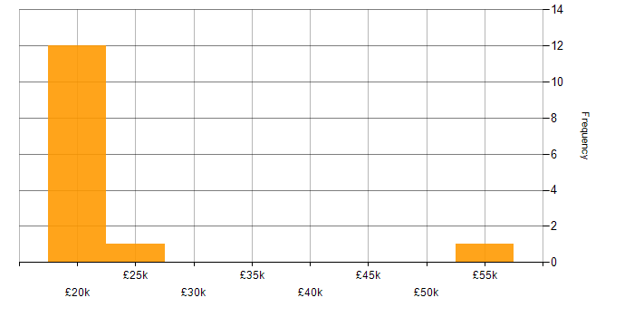 Salary histogram for Mobile Engineer in the East Midlands