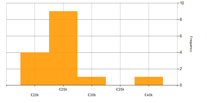 Salary histogram for Mobile Engineer in the North West