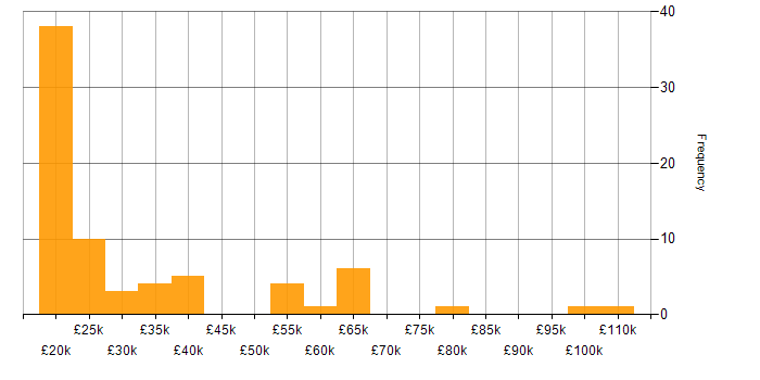 Salary histogram for Mobile Engineer in the UK