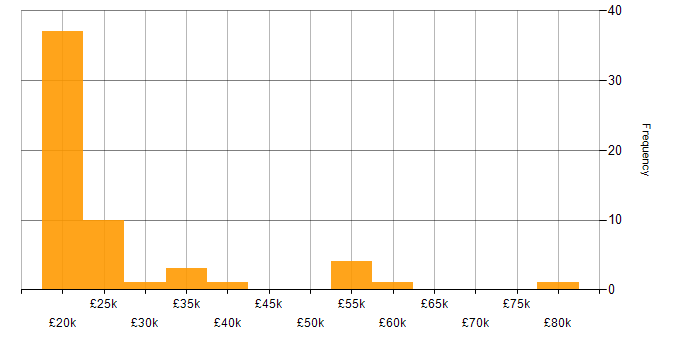 Salary histogram for Mobile Engineer in the UK excluding London