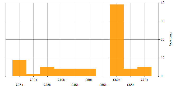 Salary histogram for Mobile First in England