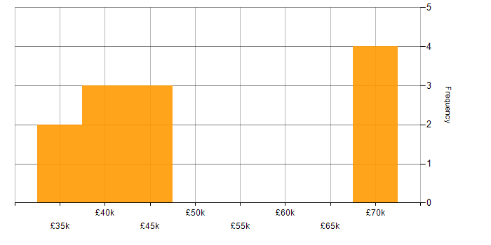 Salary histogram for Mobile First in the North East