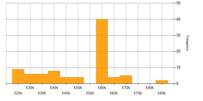 Salary histogram for Mobile First in the UK