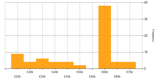 Salary histogram for Mobile First in the UK excluding London