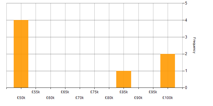 Salary histogram for Mobile Games in London