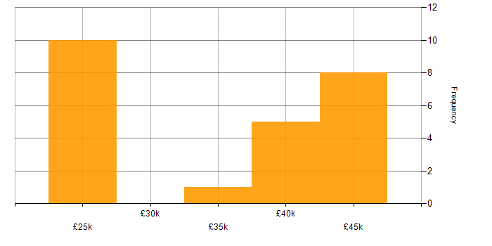 Salary histogram for MobileIron in England