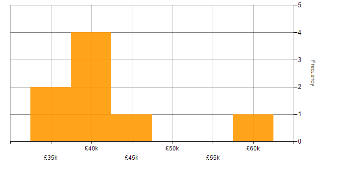 Salary histogram for Mocha in the UK excluding London