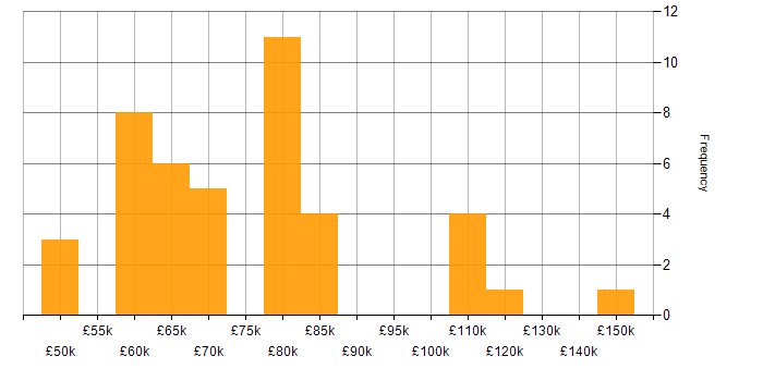 Salary histogram for Mockito in the UK