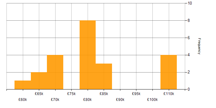 Salary histogram for Mockito in the UK excluding London