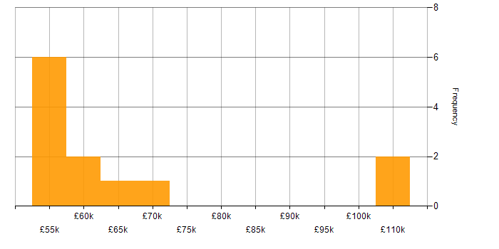 Salary histogram for MODAF in the South West