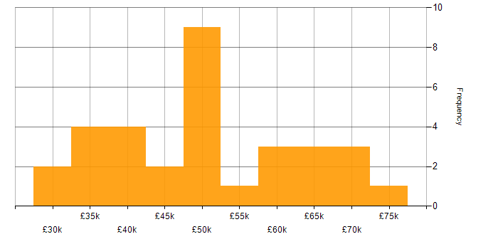 Salary histogram for Modbus in the UK excluding London