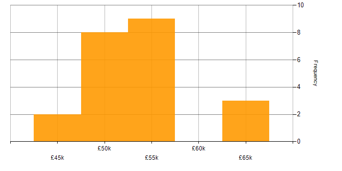 Salary histogram for Model-Based Systems Engineering in the East of England