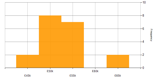 Salary histogram for Model-Based Systems Engineering in Hertfordshire