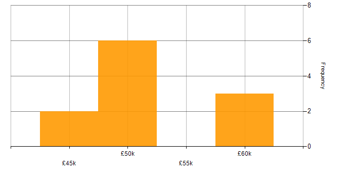 Salary histogram for Model-Based Systems Engineering in the Midlands