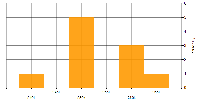 Salary histogram for Model-Based Systems Engineering in the Thames Valley