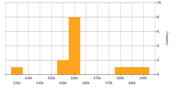 Salary histogram for Monetization in London