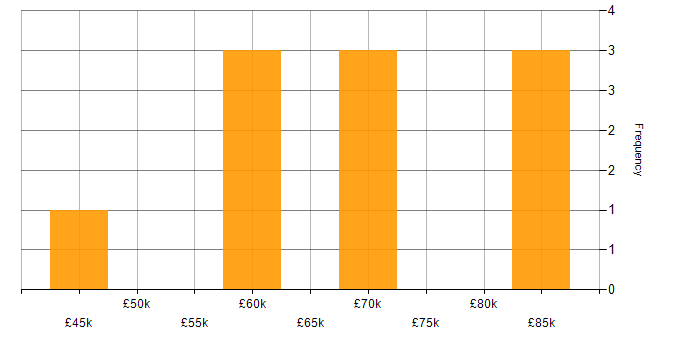 Salary histogram for MongoDB in Cheltenham