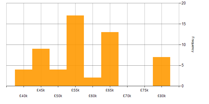 Salary histogram for MongoDB in the East of England