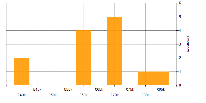 Salary histogram for MongoDB in Edinburgh