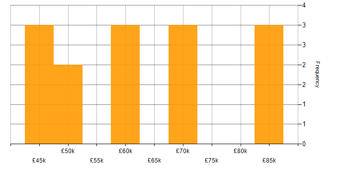 Salary histogram for MongoDB in Gloucestershire