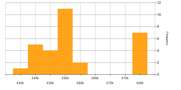 Salary histogram for MongoDB in Hertfordshire