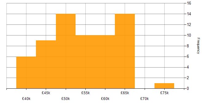 Salary histogram for MongoDB in the Midlands