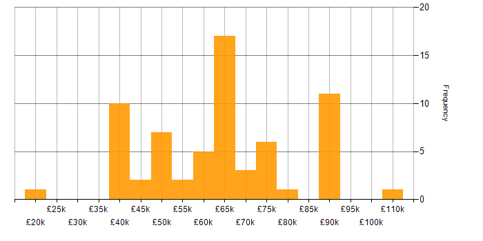 Salary histogram for MongoDB in the North West