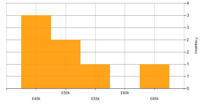 Salary histogram for MongoDB in Nottingham