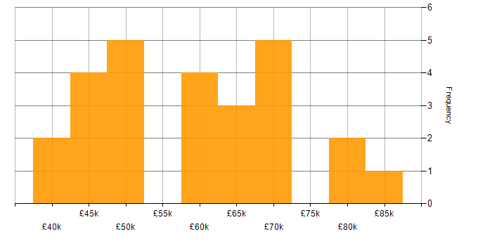 Salary histogram for MongoDB in Scotland