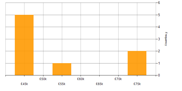 Salary histogram for MongoDB in Sheffield