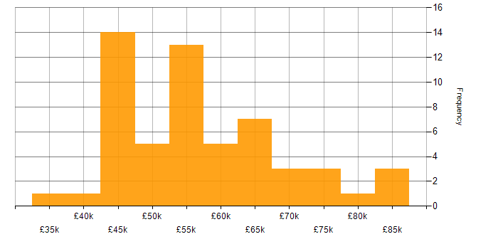 Salary histogram for MongoDB in the South West
