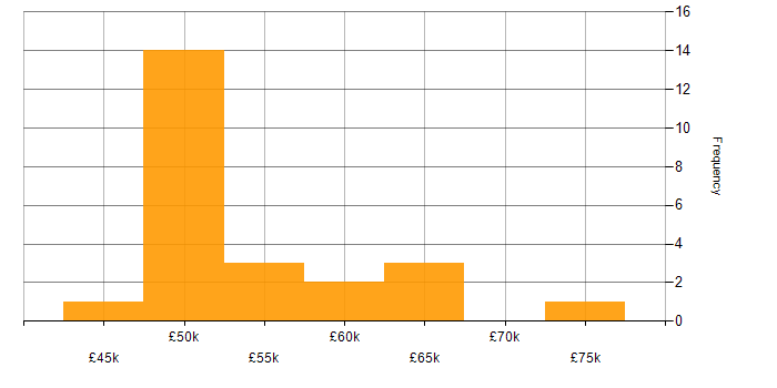 Salary histogram for MongoDB in the Thames Valley