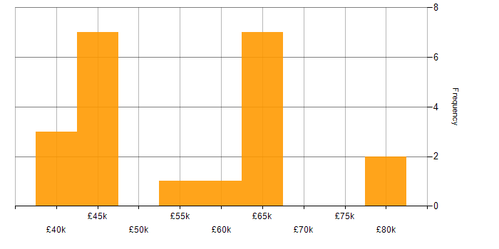 Salary histogram for MongoDB in Tyne and Wear