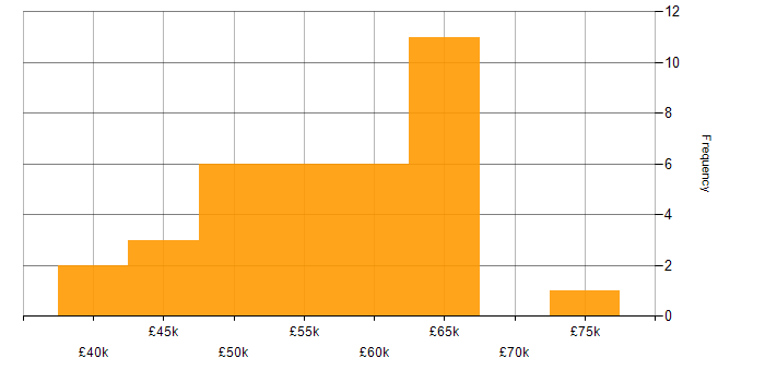 Salary histogram for MongoDB in the West Midlands