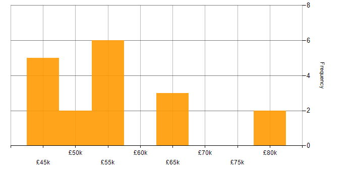 Salary histogram for MongoDB in West Yorkshire