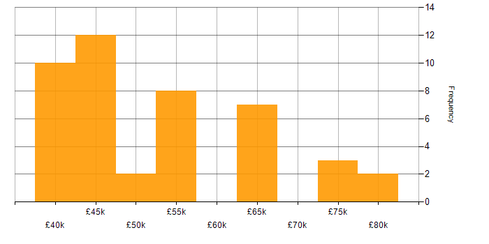 Salary histogram for MongoDB in Yorkshire