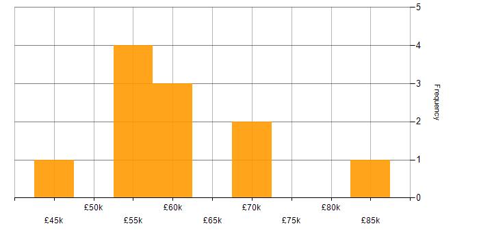 Salary histogram for Monitoring Analyst in England