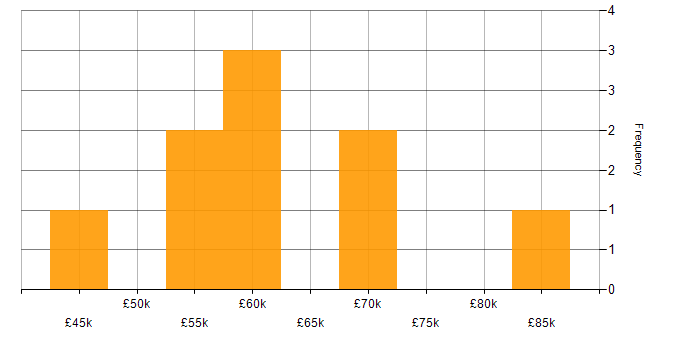 Salary histogram for Monitoring Analyst in the UK