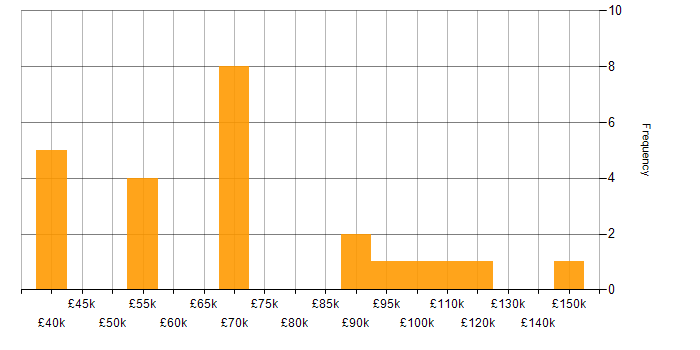 Salary histogram for Monte Carlo Method in England