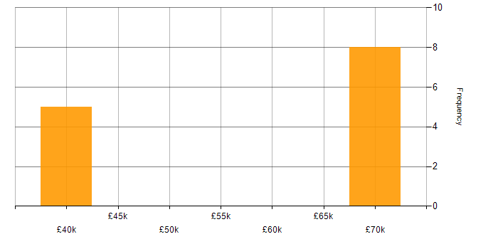 Salary histogram for Monte Carlo Method in the South East