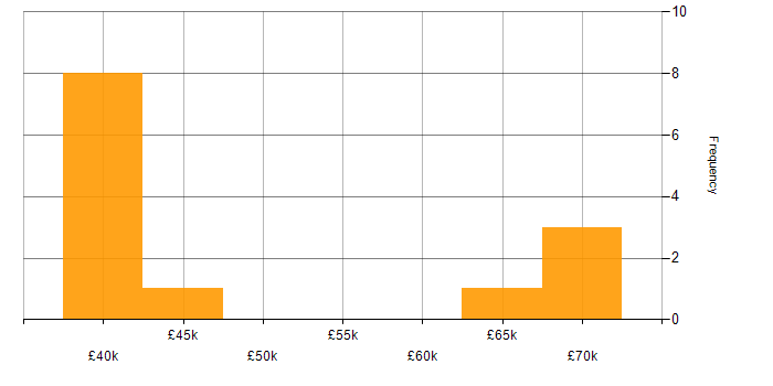 Moodle salary histogram for jobs with a WFH option