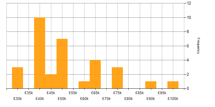 Salary histogram for Moq in England