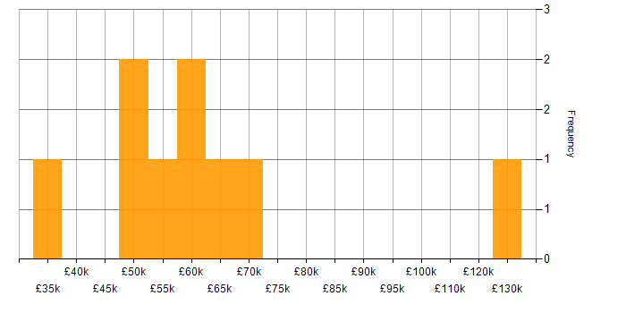 Salary histogram for MPLS in Central London