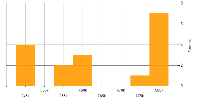 Salary histogram for MPLS in Leeds