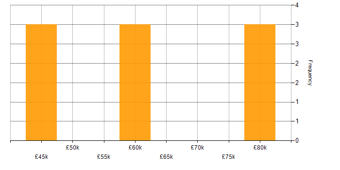 Salary histogram for MPLS in Liverpool