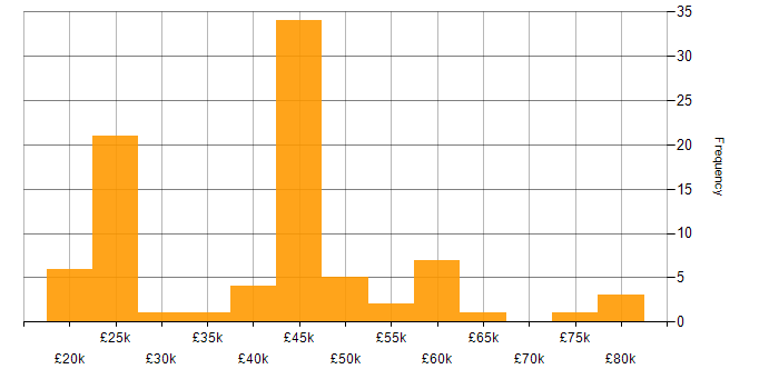 Salary histogram for MPLS in the Midlands